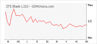 Gráfico de los cambios de popularidad ZTE Blade L210