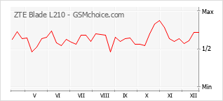 Grafico di modifiche della popolarità del telefono cellulare ZTE Blade L210