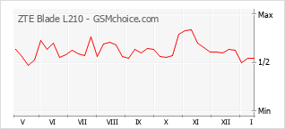 Populariteit van de telefoon: diagram ZTE Blade L210