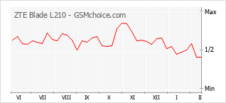 Traçar mudanças de populariedade do telemóvel ZTE Blade L210