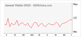 Diagramm der Poplularitätveränderungen von General Mobile GM20