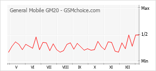 Gráfico de los cambios de popularidad General Mobile GM20
