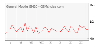 Grafico di modifiche della popolarità del telefono cellulare General Mobile GM20