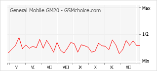 Populariteit van de telefoon: diagram General Mobile GM20