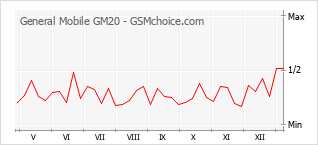 Traçar mudanças de populariedade do telemóvel General Mobile GM20