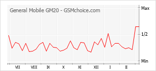 Диаграмма изменений популярности телефона General Mobile GM20