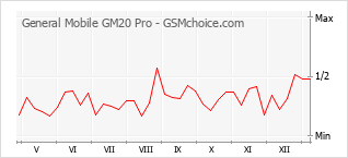 Diagramm der Poplularitätveränderungen von General Mobile GM20 Pro