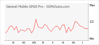 Gráfico de los cambios de popularidad General Mobile GM20 Pro