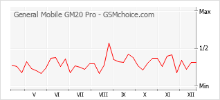 Grafico di modifiche della popolarità del telefono cellulare General Mobile GM20 Pro