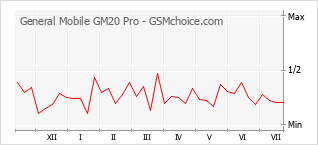 Populariteit van de telefoon: diagram General Mobile GM20 Pro