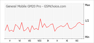 Traçar mudanças de populariedade do telemóvel General Mobile GM20 Pro