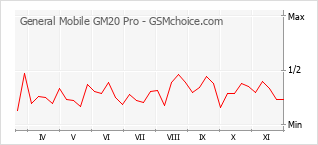 手机声望改变图表 General Mobile GM20 Pro
