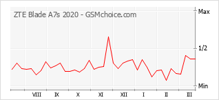 Diagramm der Poplularitätveränderungen von ZTE Blade A7s 2020