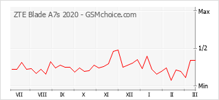 Grafico di modifiche della popolarità del telefono cellulare ZTE Blade A7s 2020