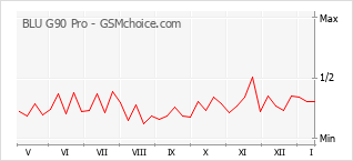 Diagramm der Poplularitätveränderungen von BLU G90 Pro