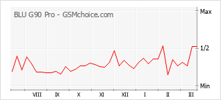 Popularity chart of BLU G90 Pro