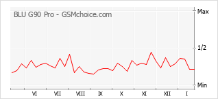 Gráfico de los cambios de popularidad BLU G90 Pro
