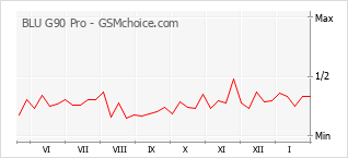 Le graphique de popularité de BLU G90 Pro