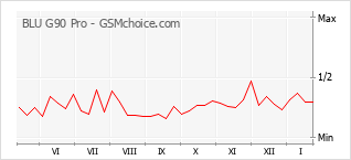 Populariteit van de telefoon: diagram BLU G90 Pro