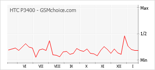 Gráfico de los cambios de popularidad HTC P3400