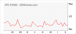 Le graphique de popularité de HTC P3400