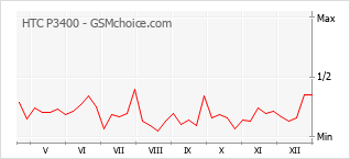 Grafico di modifiche della popolarità del telefono cellulare HTC P3400