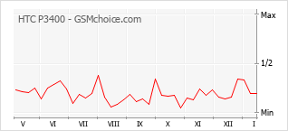 Traçar mudanças de populariedade do telemóvel HTC P3400