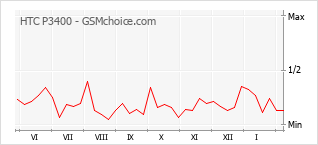 Диаграмма изменений популярности телефона HTC P3400