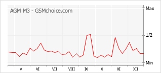 Diagramm der Poplularitätveränderungen von AGM M3