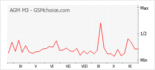 Popularity chart of AGM M3