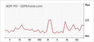Gráfico de los cambios de popularidad AGM M3