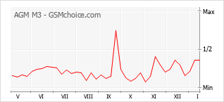 Le graphique de popularité de AGM M3