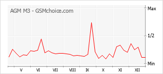 Grafico di modifiche della popolarità del telefono cellulare AGM M3