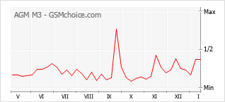 Traçar mudanças de populariedade do telemóvel AGM M3
