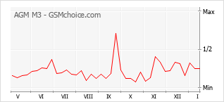 Диаграмма изменений популярности телефона AGM M3