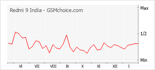 Diagramm der Poplularitätveränderungen von Redmi 9 India