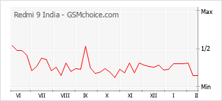 Gráfico de los cambios de popularidad Redmi 9 India