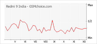 Grafico di modifiche della popolarità del telefono cellulare Redmi 9 India