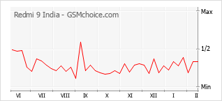 Populariteit van de telefoon: diagram Redmi 9 India