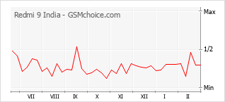 Traçar mudanças de populariedade do telemóvel Redmi 9 India