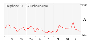 Popularity chart of Fairphone 3+