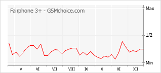 Gráfico de los cambios de popularidad Fairphone 3+