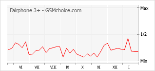 Le graphique de popularité de Fairphone 3+