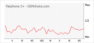 Grafico di modifiche della popolarità del telefono cellulare Fairphone 3+