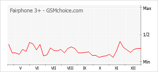 Traçar mudanças de populariedade do telemóvel Fairphone 3+