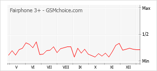 Диаграмма изменений популярности телефона Fairphone 3+