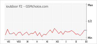 Gráfico de los cambios de popularidad ioutdoor F2