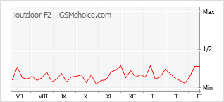 Traçar mudanças de populariedade do telemóvel ioutdoor F2