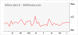 Диаграмма изменений популярности телефона Infinix Zero 8