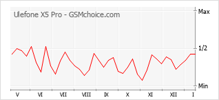 Diagramm der Poplularitätveränderungen von Ulefone X5 Pro